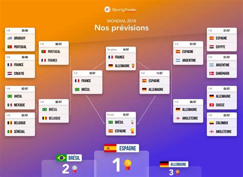 Pronostic Coupe du Monde